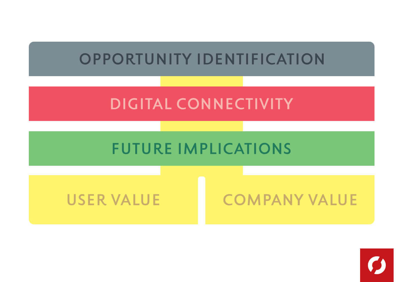 IOTDesignProcess_modeling.001