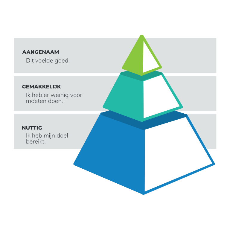 Customer experience piramide