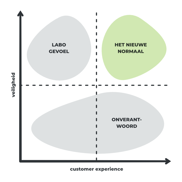 Matrix veiligheid vs. customer experience